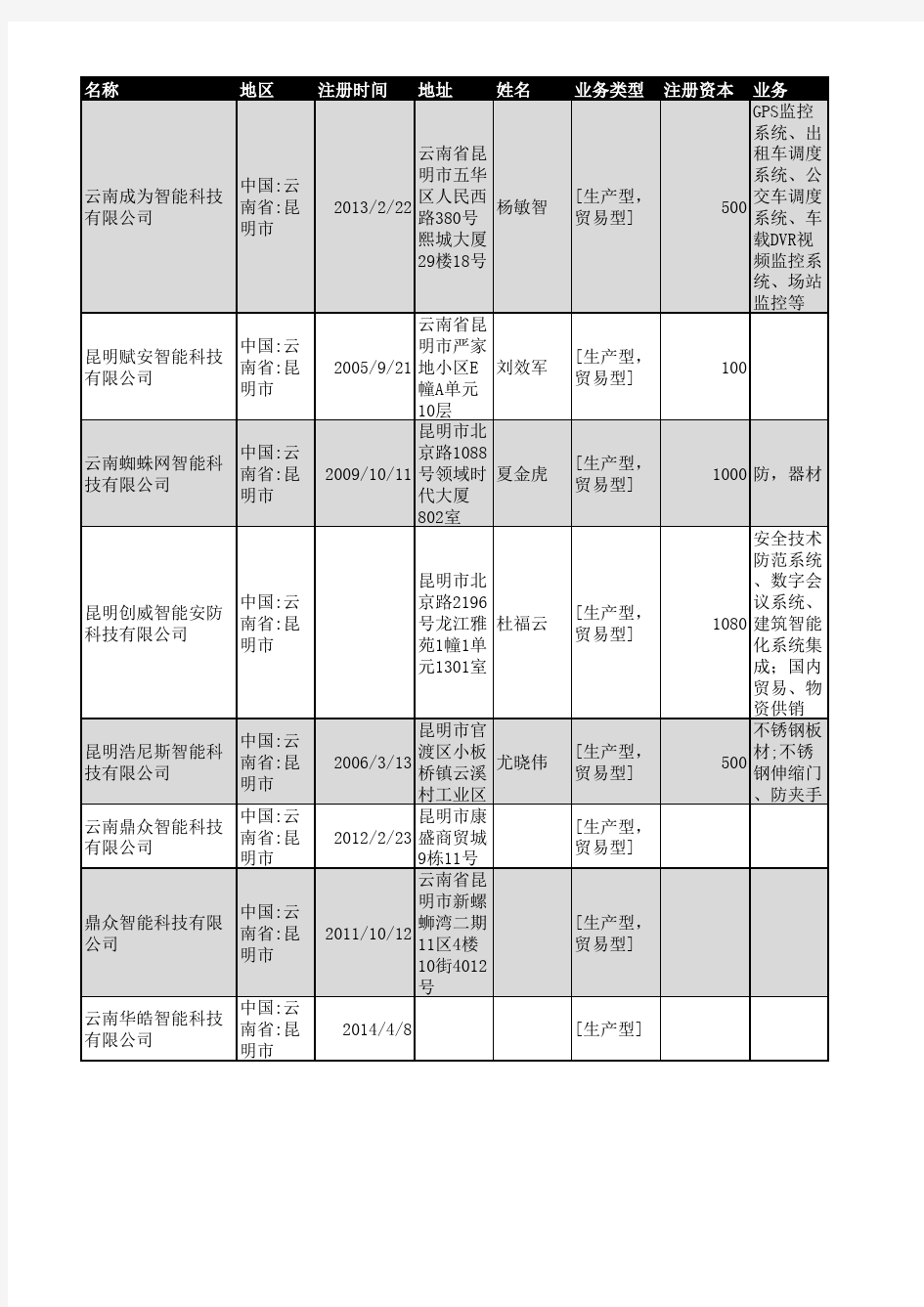 2018年昆明市智能科技企业名录205家