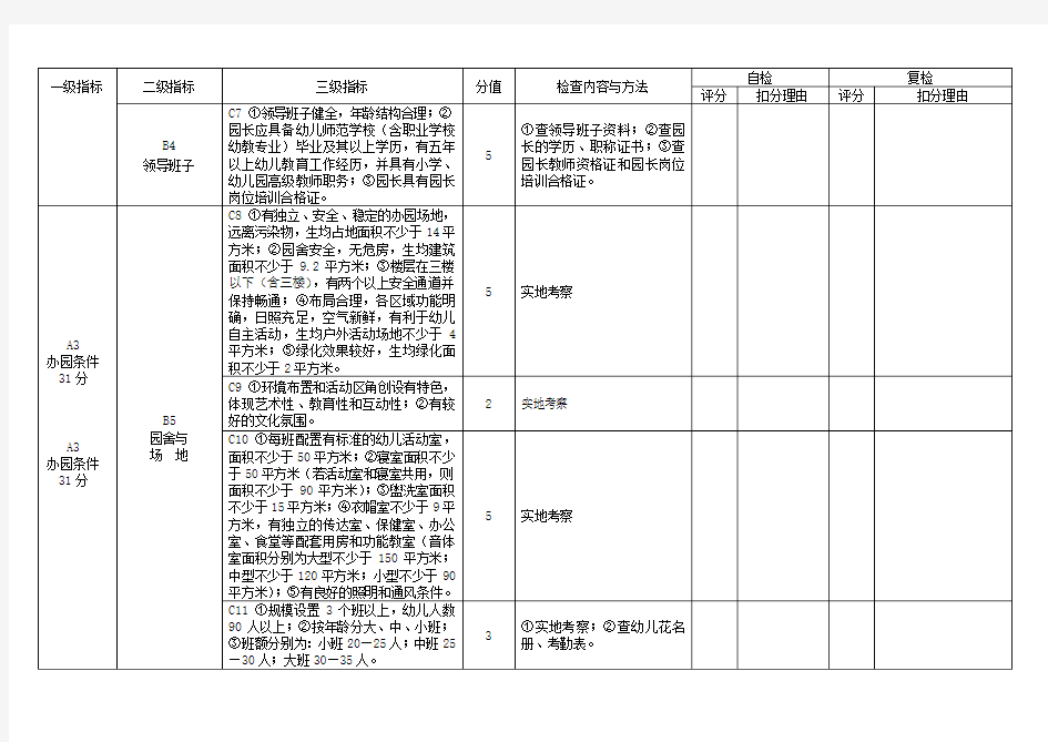 湖南省民办幼儿园年度办学情况检查表(试行)