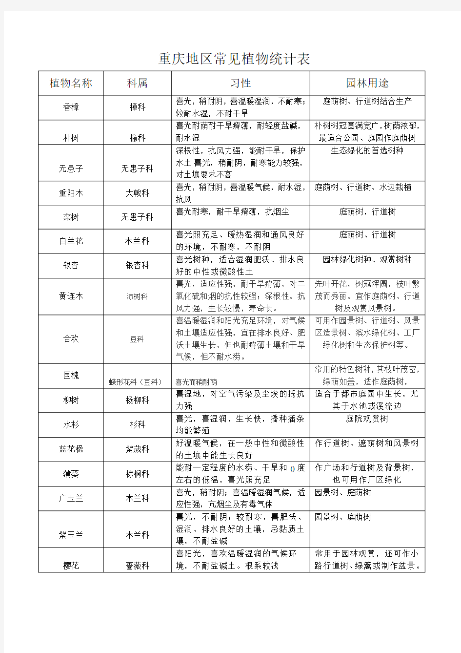 重庆地区常见植物统计表