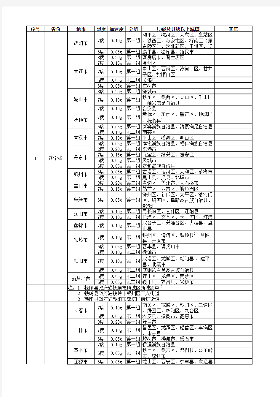 附录2.东北三省抗震设防烈度表(2016年版)(1)