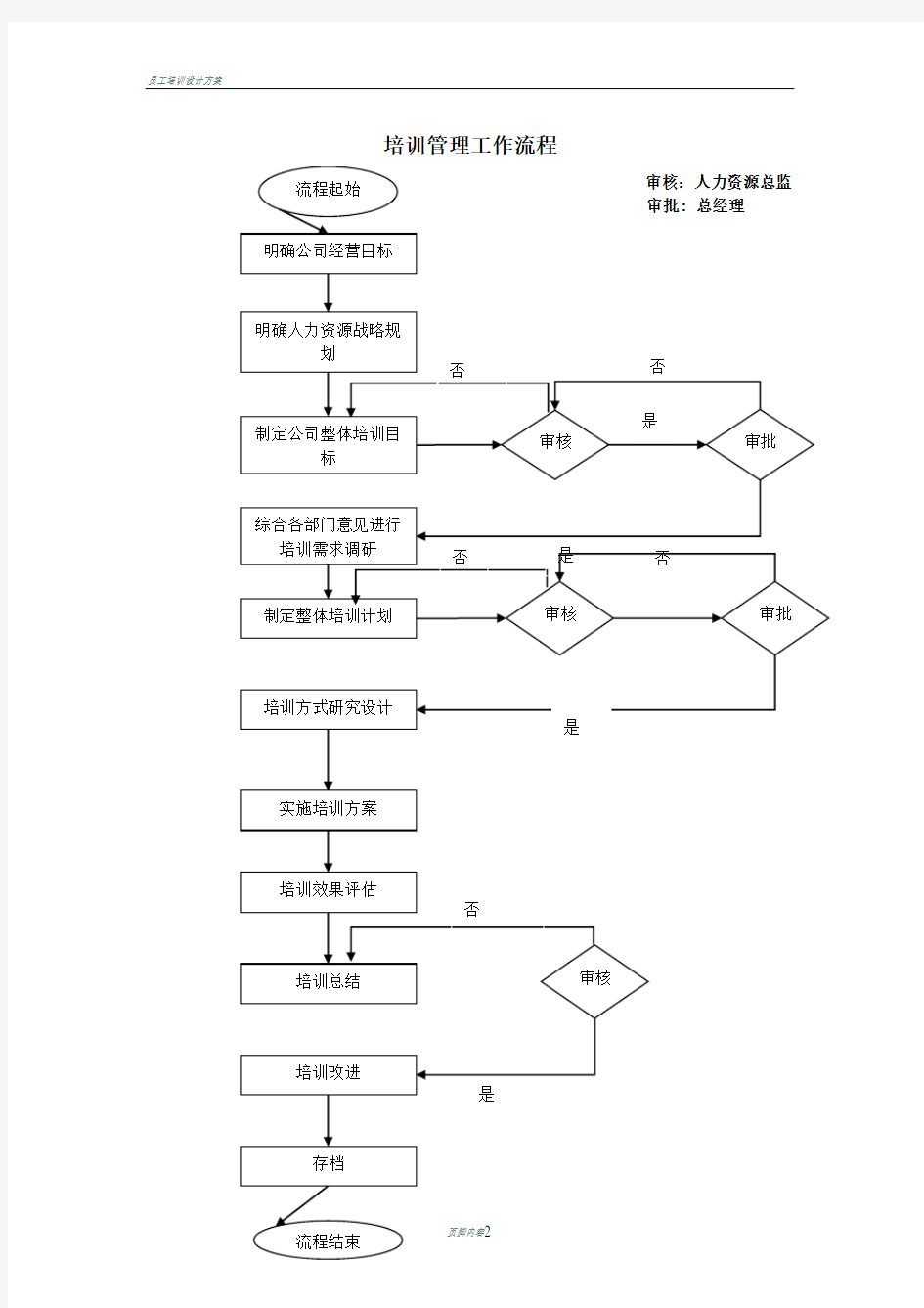 培训流程图大全