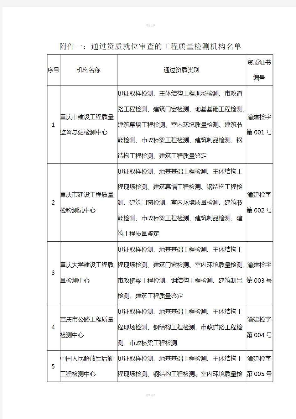 审查的工程质量检测机构名单