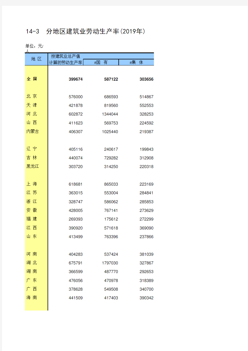 中国统计年鉴2020全国社会经济发展指标：14-3  分地区建筑业劳动生产率(2019年)