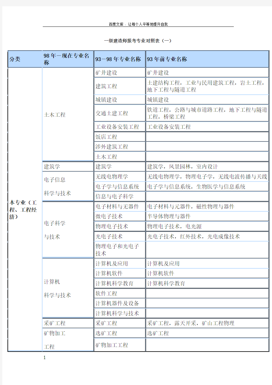 一建专业对照表(DOC)