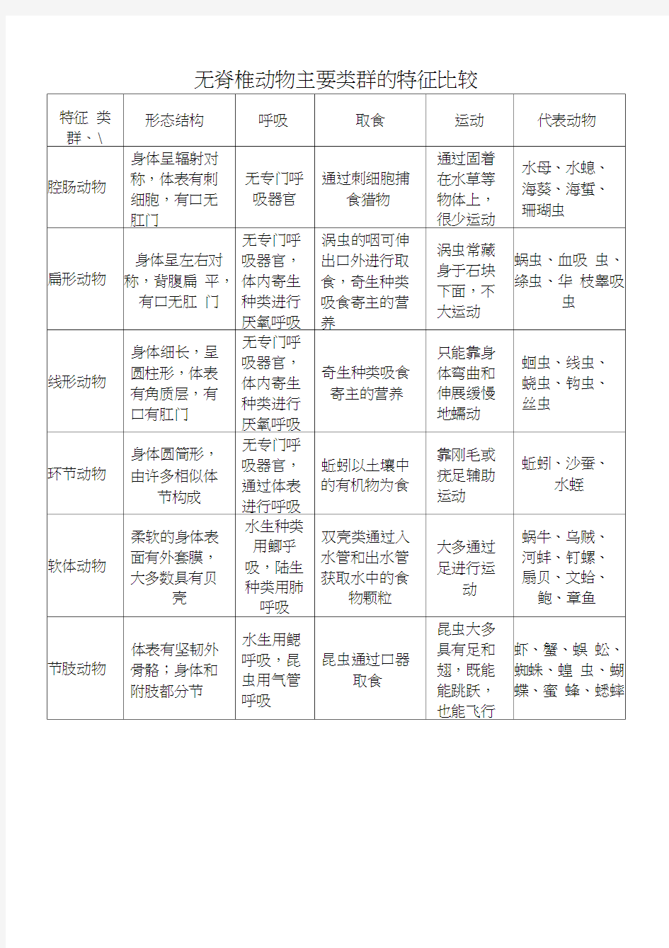 无脊椎和脊椎动物各类群特征比较