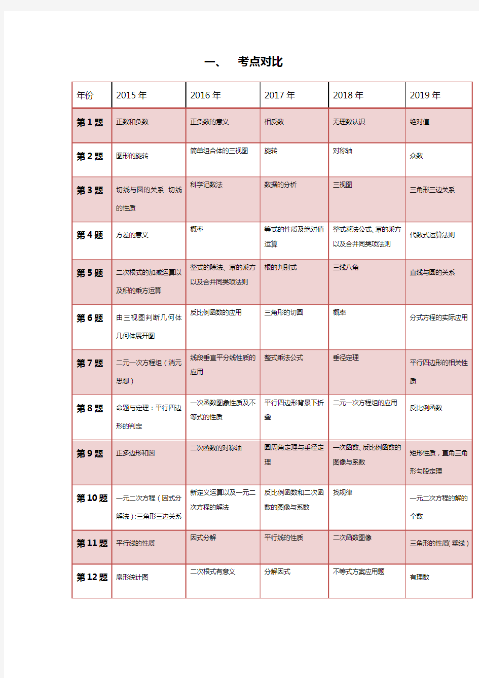 近五年中学考试数学试卷分析报告