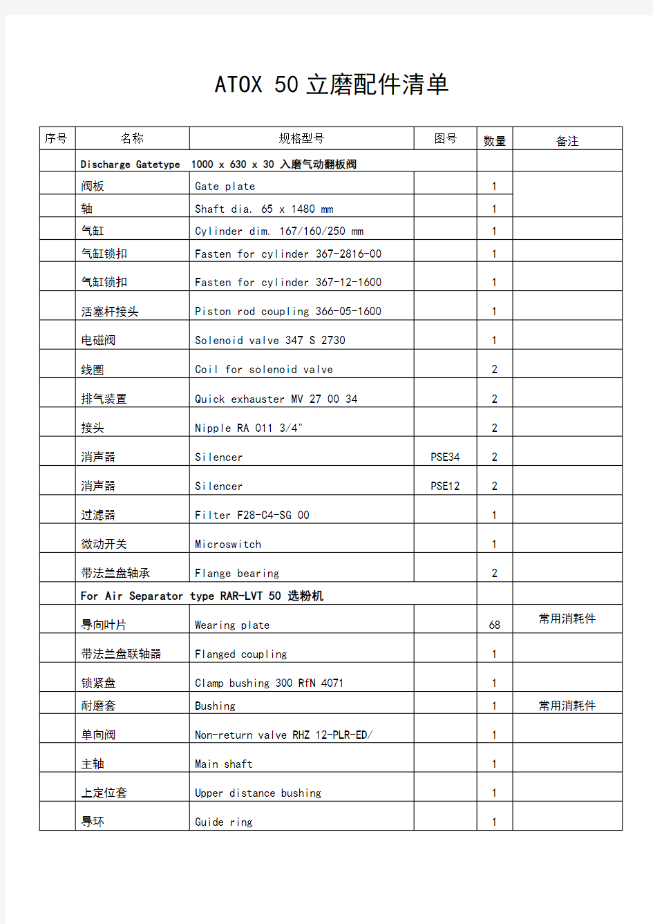 ATOX50立磨常用配件清单