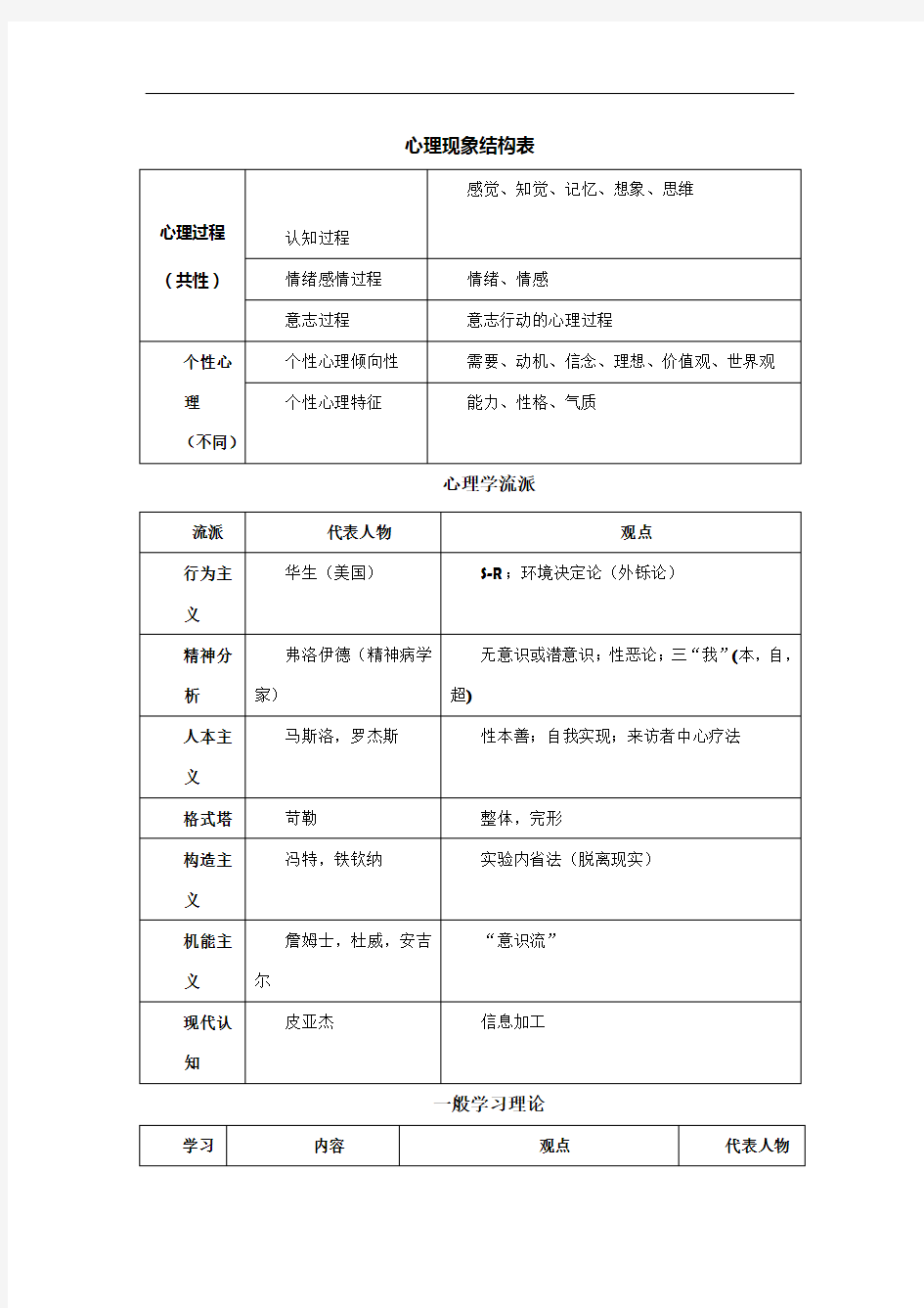 心理学与教育心理学表格总结