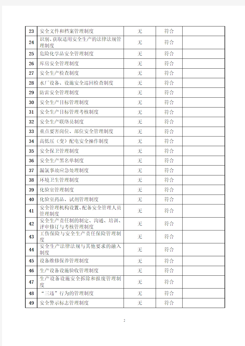 安全生产责任制适宜性评审与更新定期评价记录