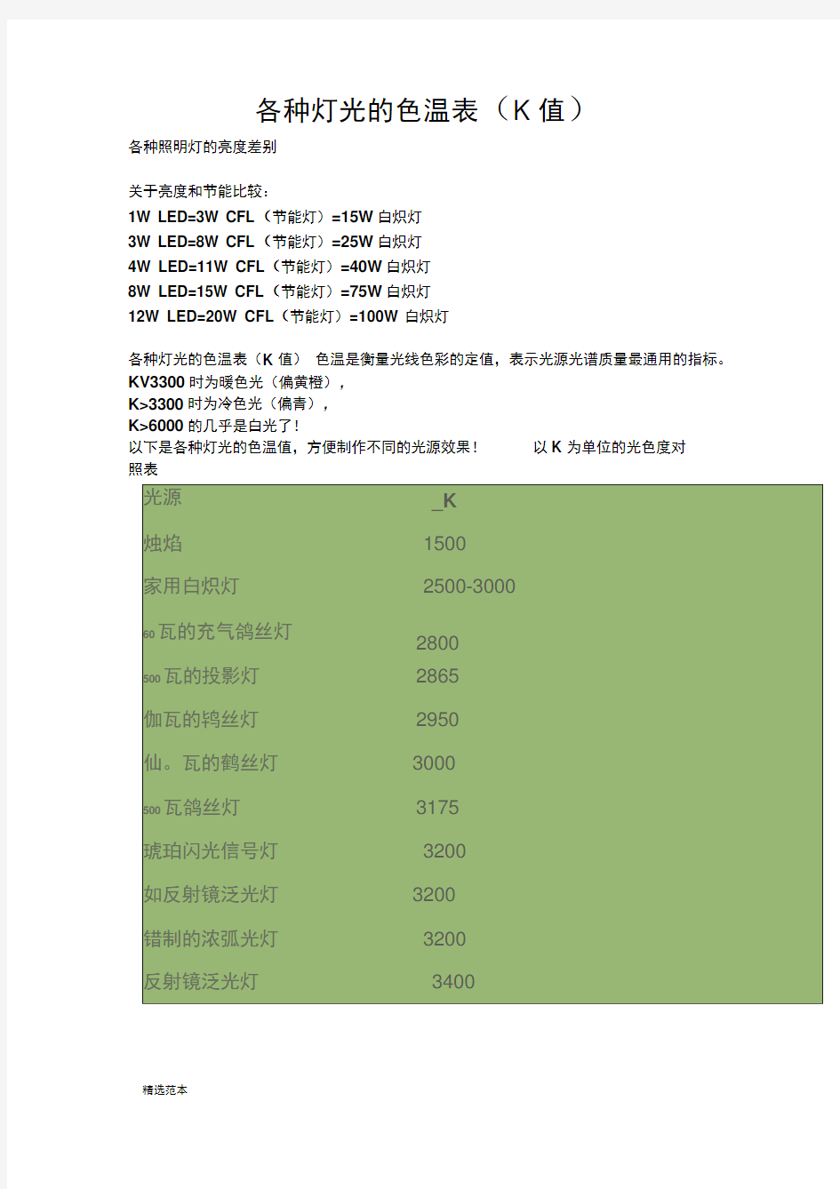 各种灯光的色温表(K值)