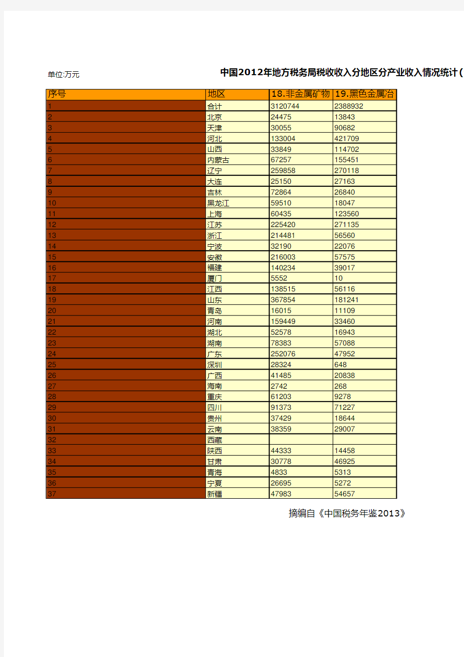 中国税务年鉴2013数据：中国2012年地方税务局税收收入分地区分产业收入情况统计(七)