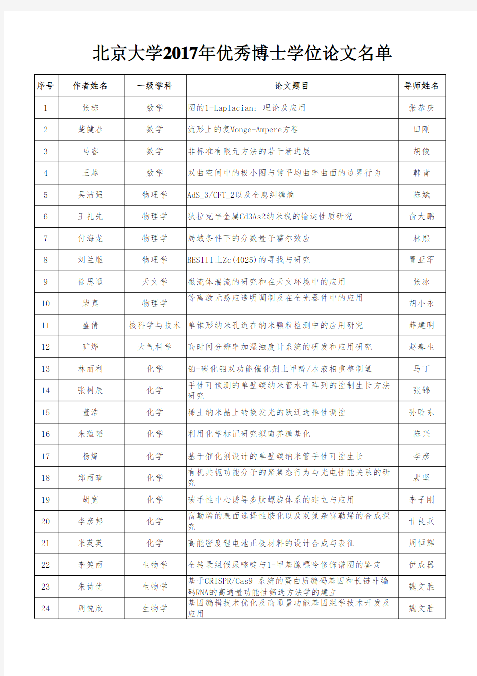 2017年度北京大学优秀博士学位论文名单