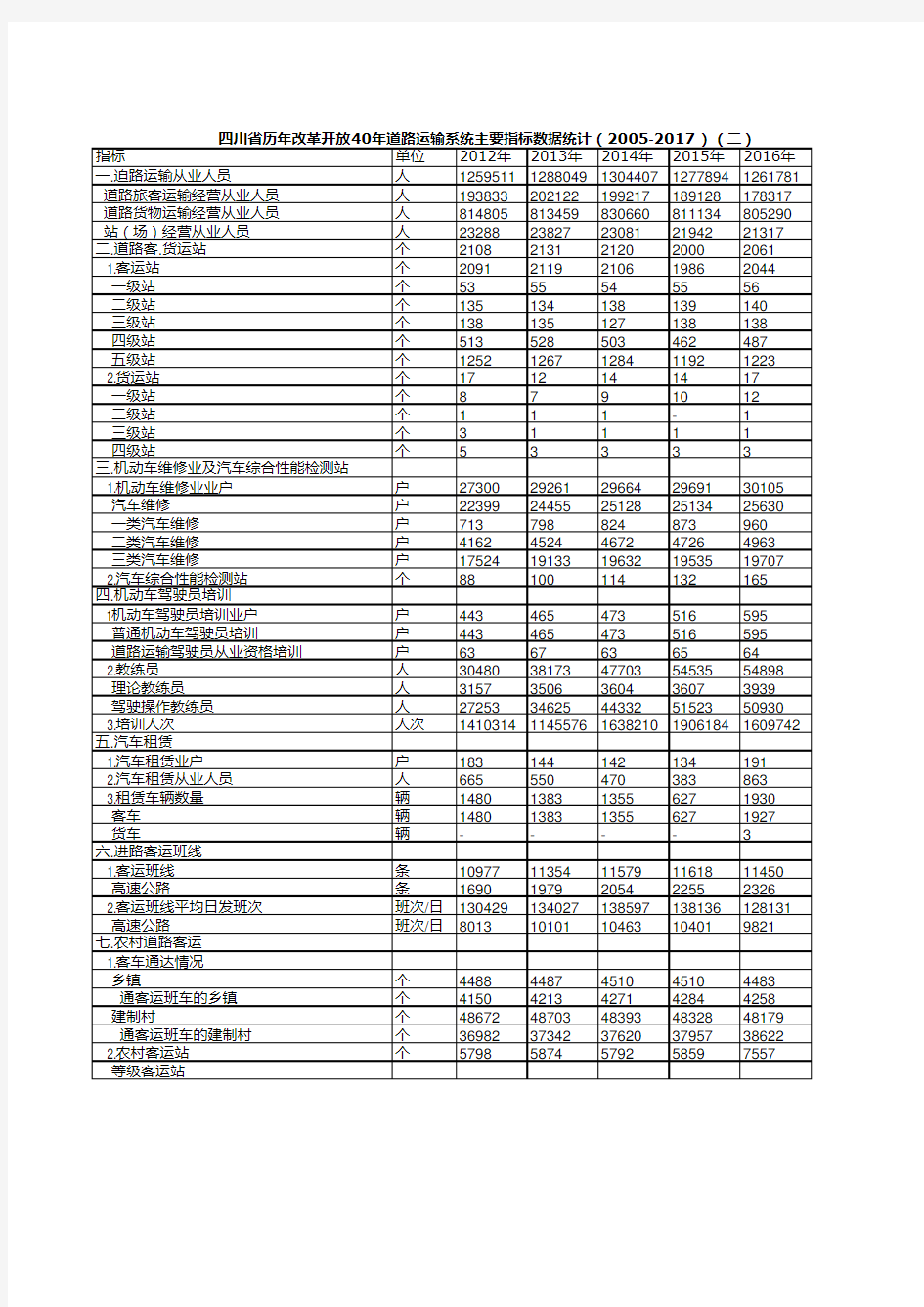 中国交通年鉴2018：四川省历年道路运输系统主要指标数据统计(2005-2017)(二)