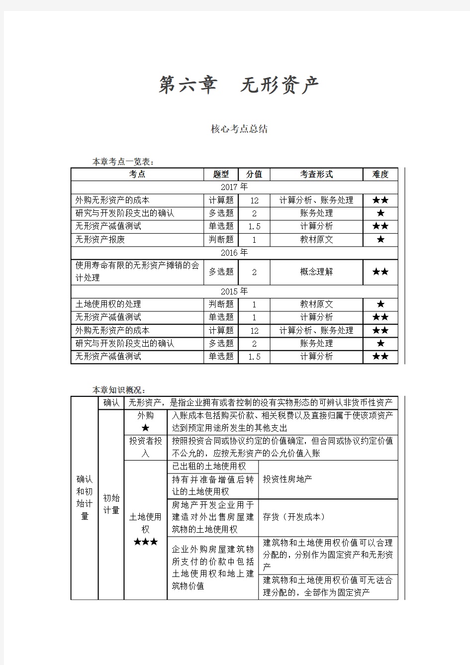 中级会计实务知识 (4)