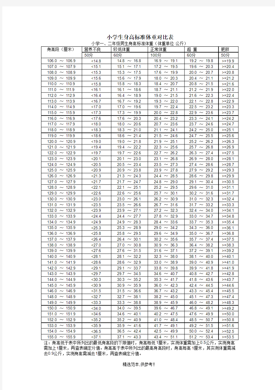 小学生身高标准体重对比表