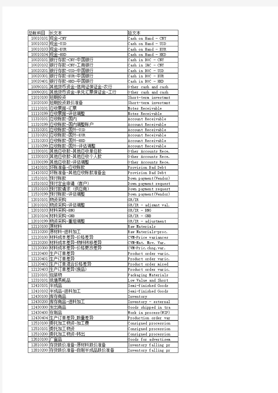 SAP会计科目中英文对照表