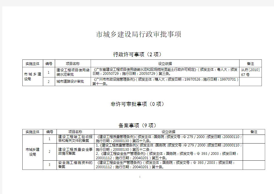 市城乡建设局行政审批事项