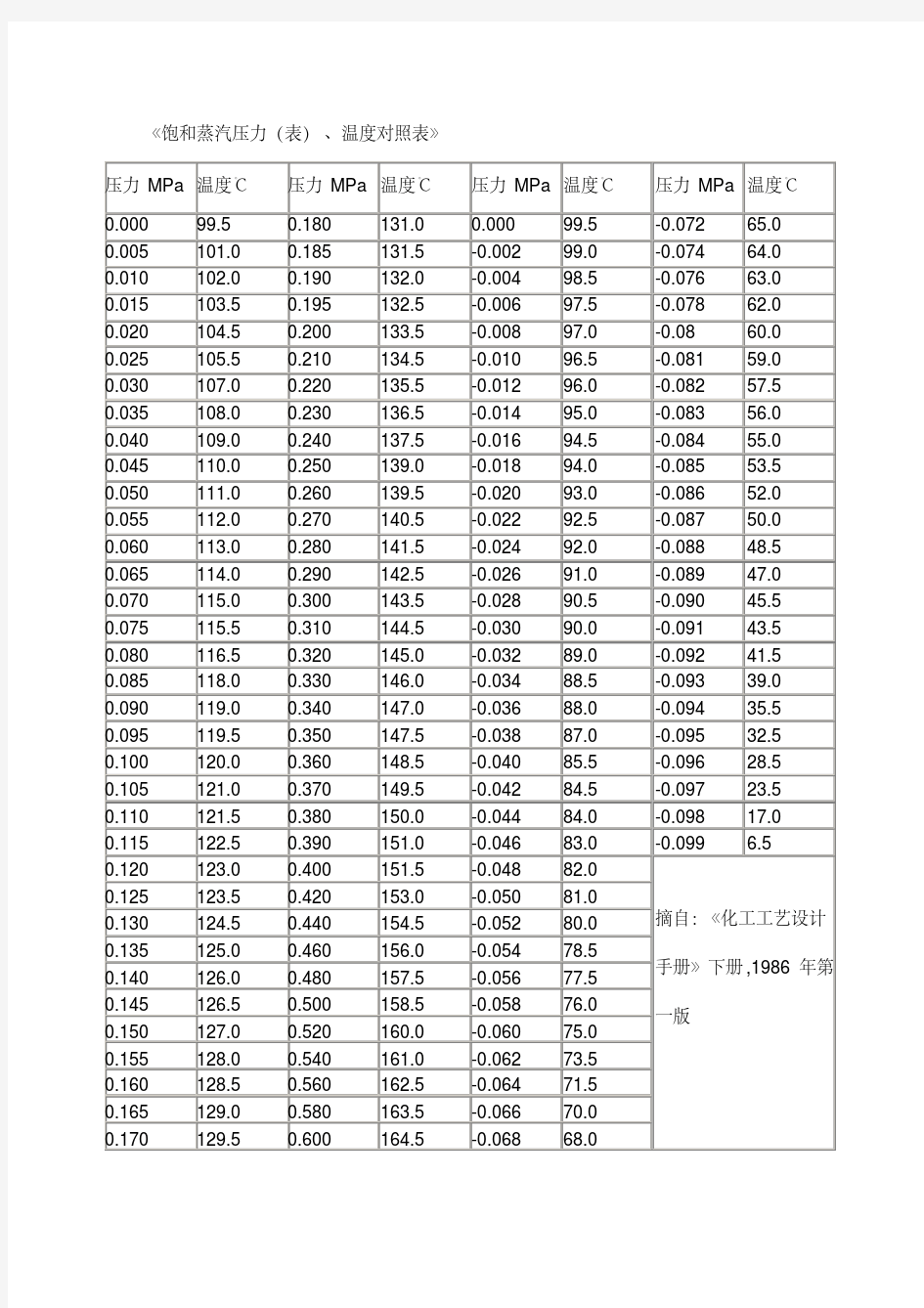 饱和蒸汽压及密度对照(20200708203834)