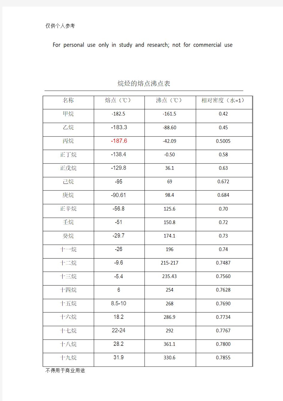 烷烃的熔点沸点表