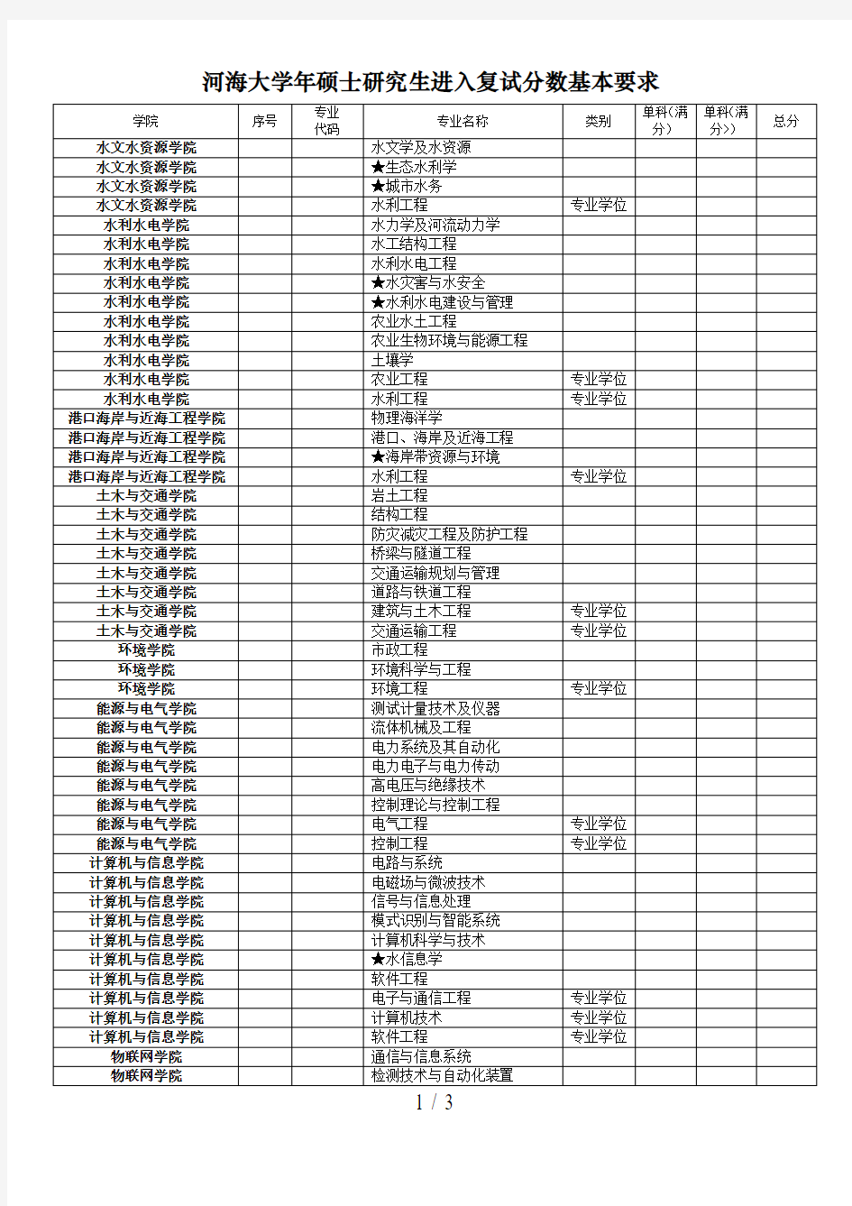 河海大学硕士研究生进入复试分数基本要求