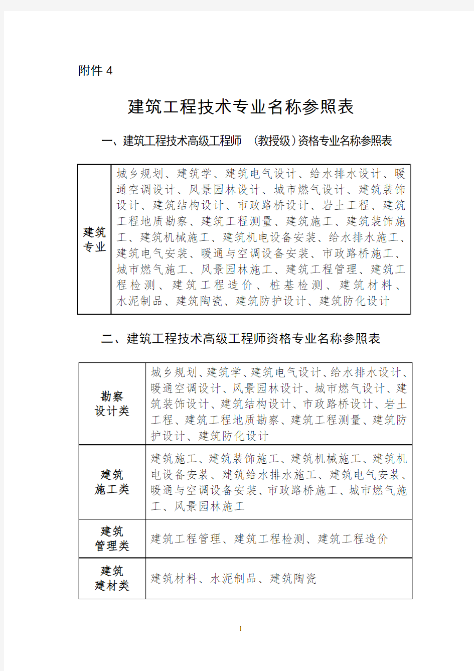 《建筑工程技术专业名称参照表》