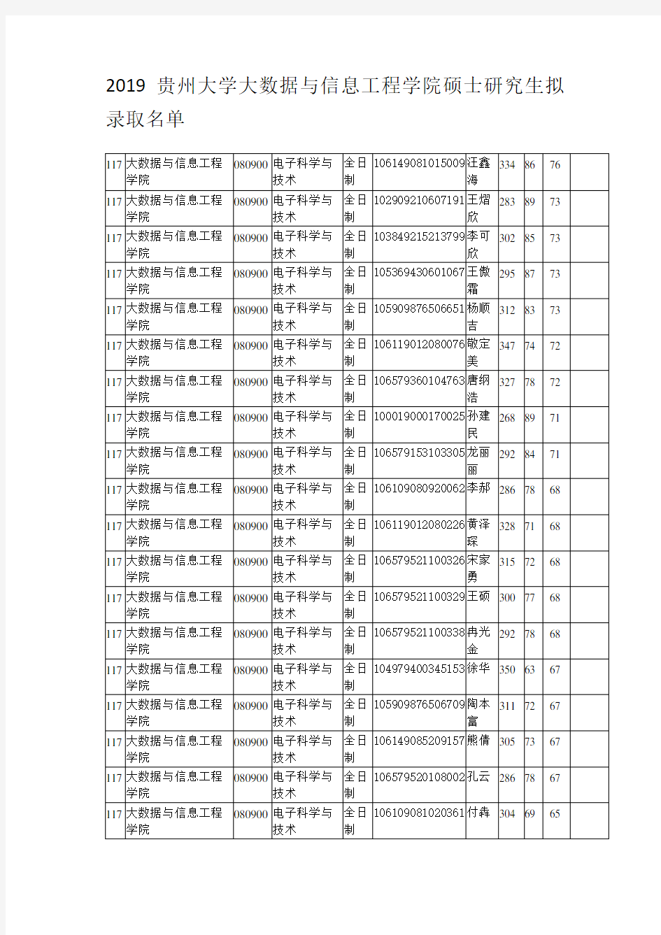 2019贵州大学大数据与信息工程学院硕士研究生拟录取名单