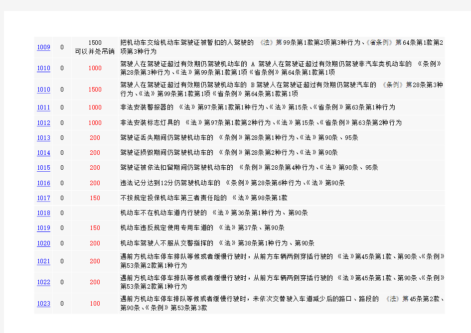 交通违章代码罚款扣分对照表_违章代码大全