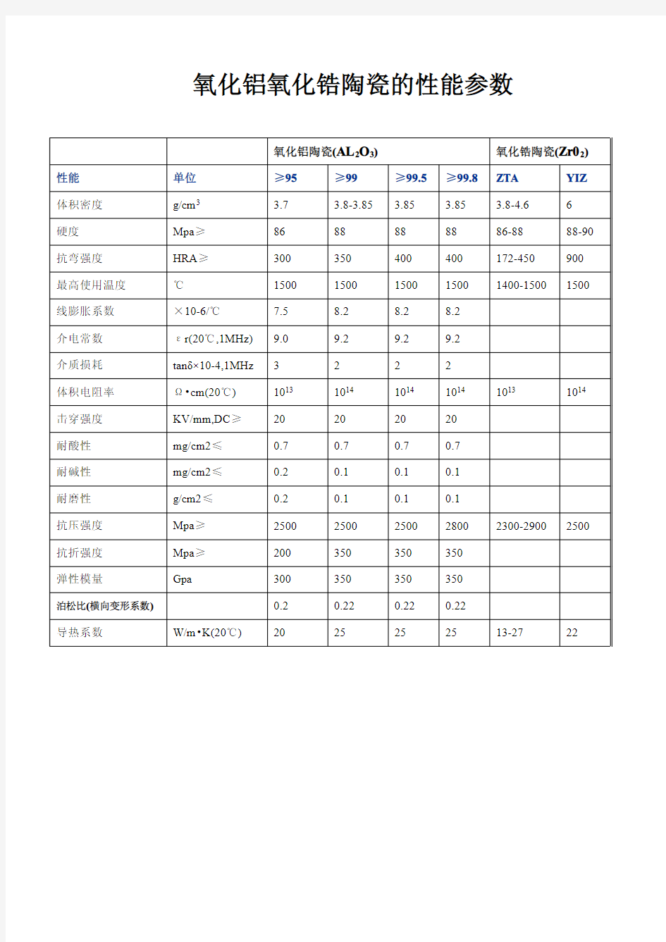 氧化铝氧化锆陶瓷的性能参数