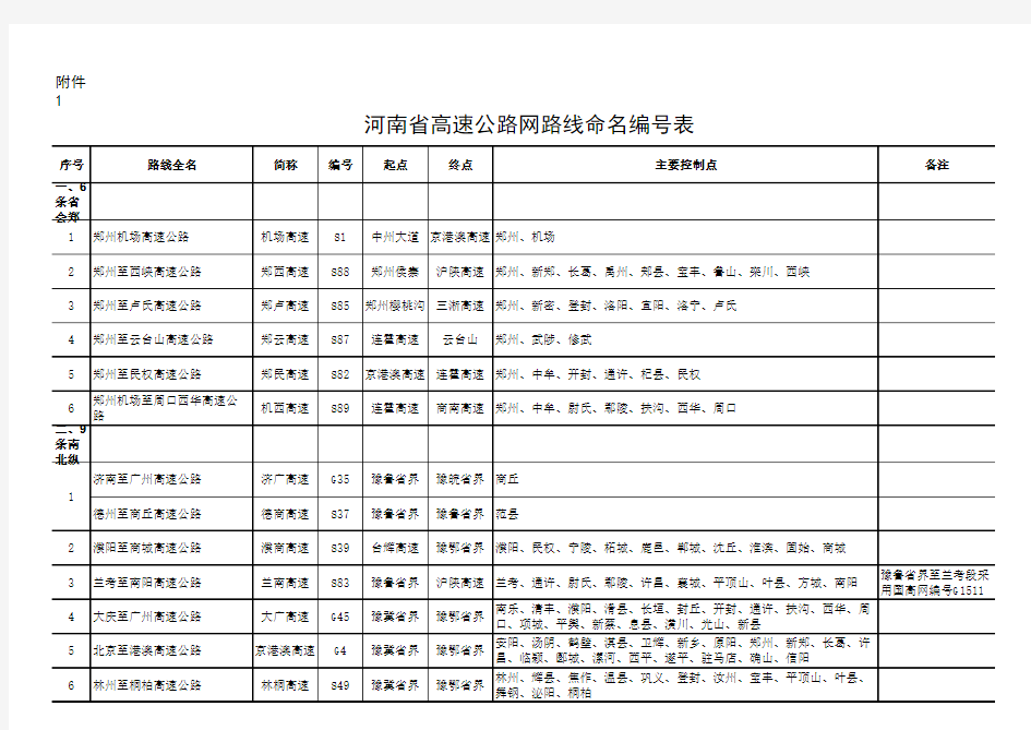 河南省高速公路网路线命名编号表