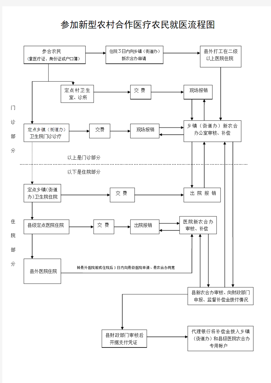 合作医疗农民就医流程图