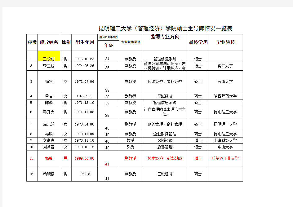 昆工各学院硕士生导师信息统计