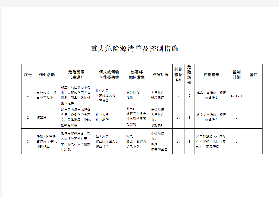 重大危险源清单及环境因素清单