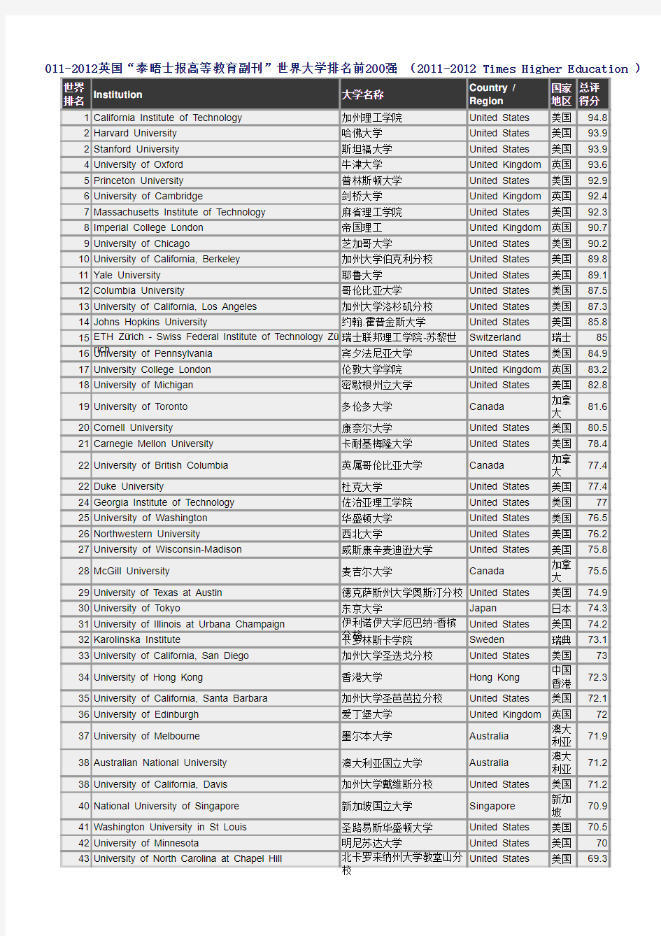 2011-2012 Times Higher Education 世界大学排名