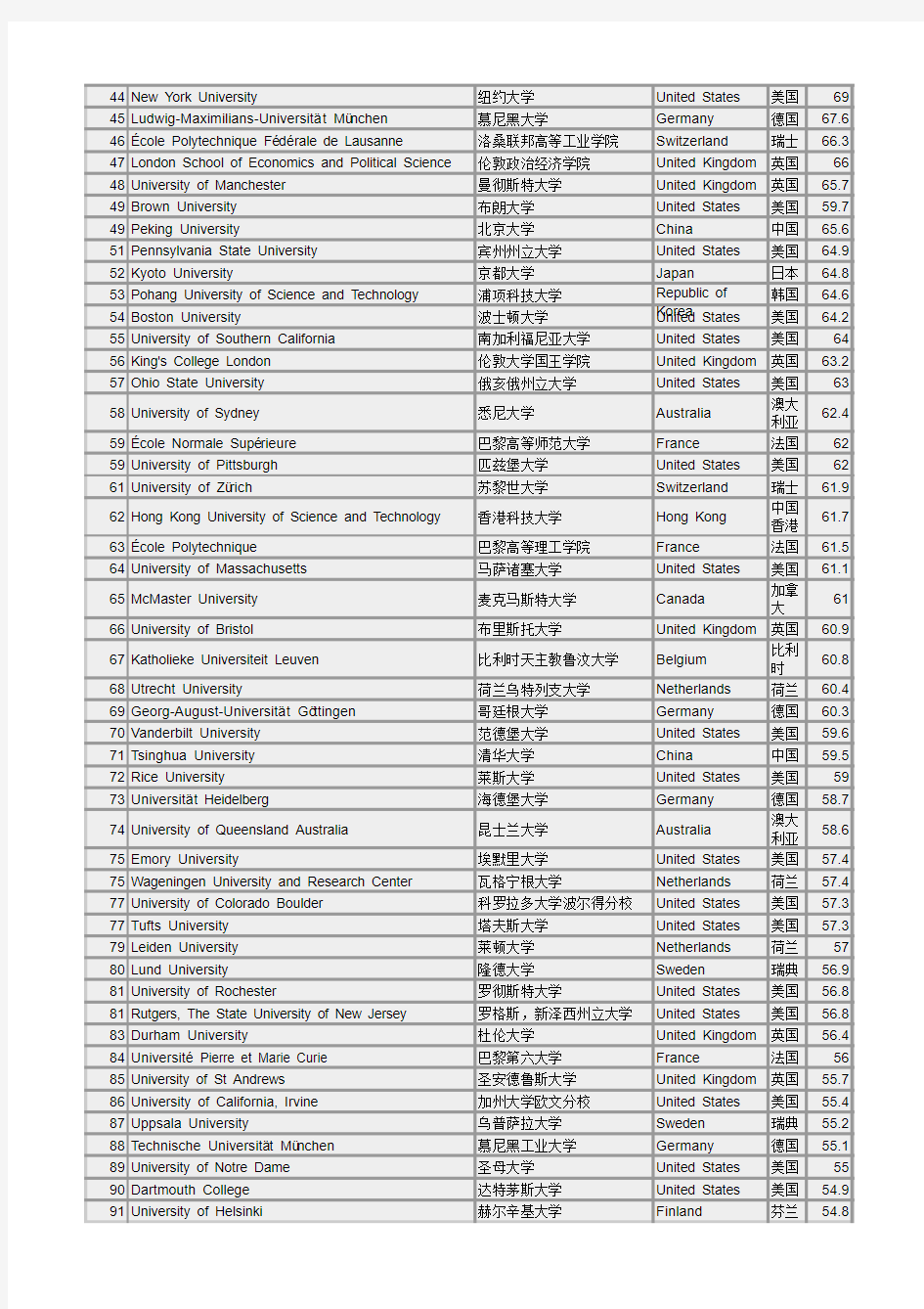 2011-2012 Times Higher Education 世界大学排名