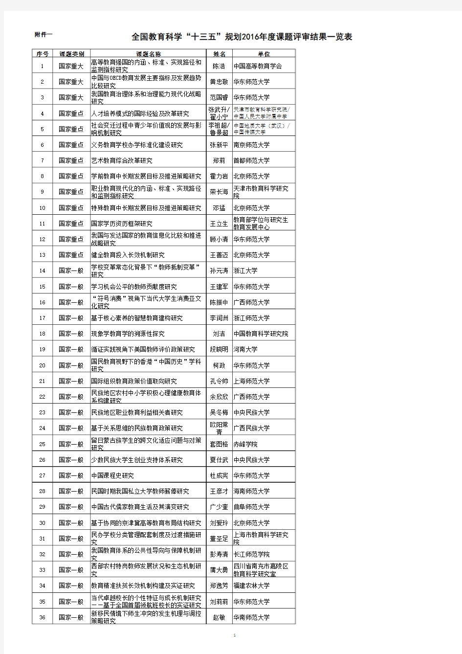 全国教育科学“十三五”规划2016年度课题评审结果公示