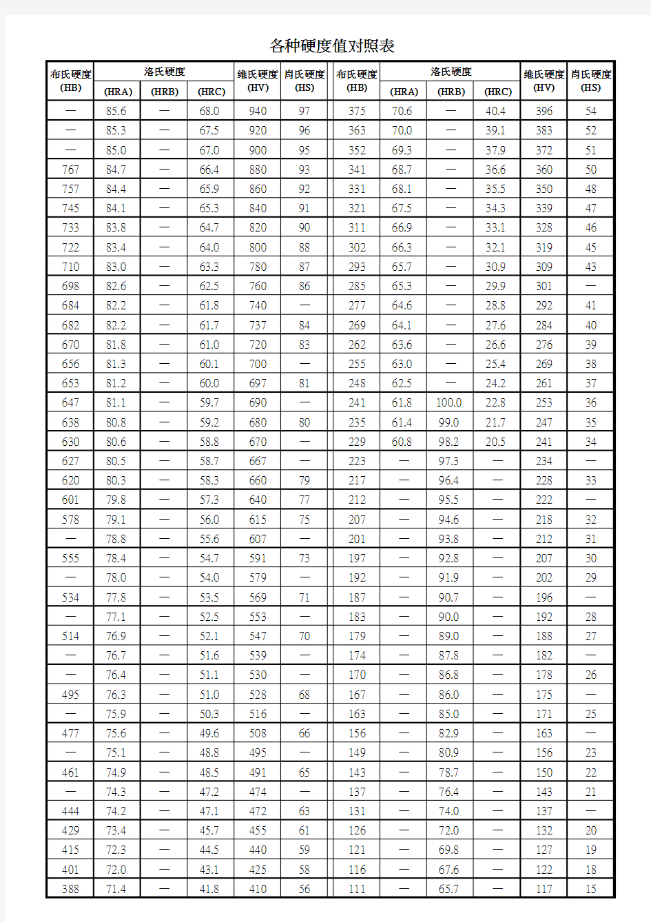 各种硬度值对照表
