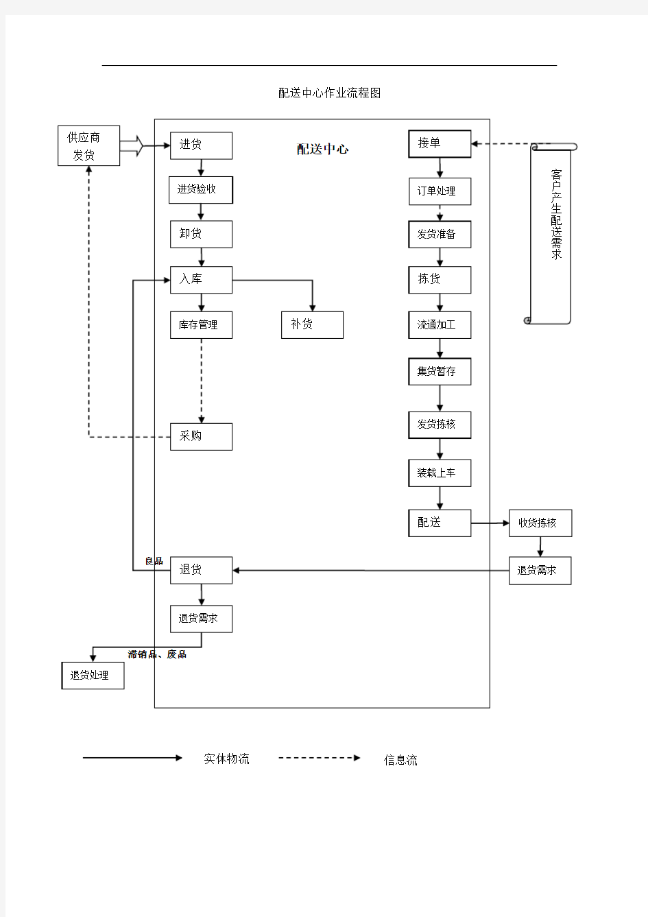 《某物流配送中心作业流程图》