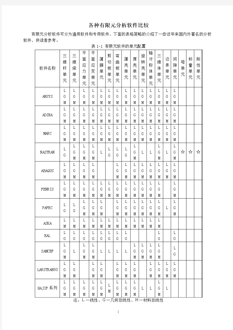 各种有限元分析软件比较