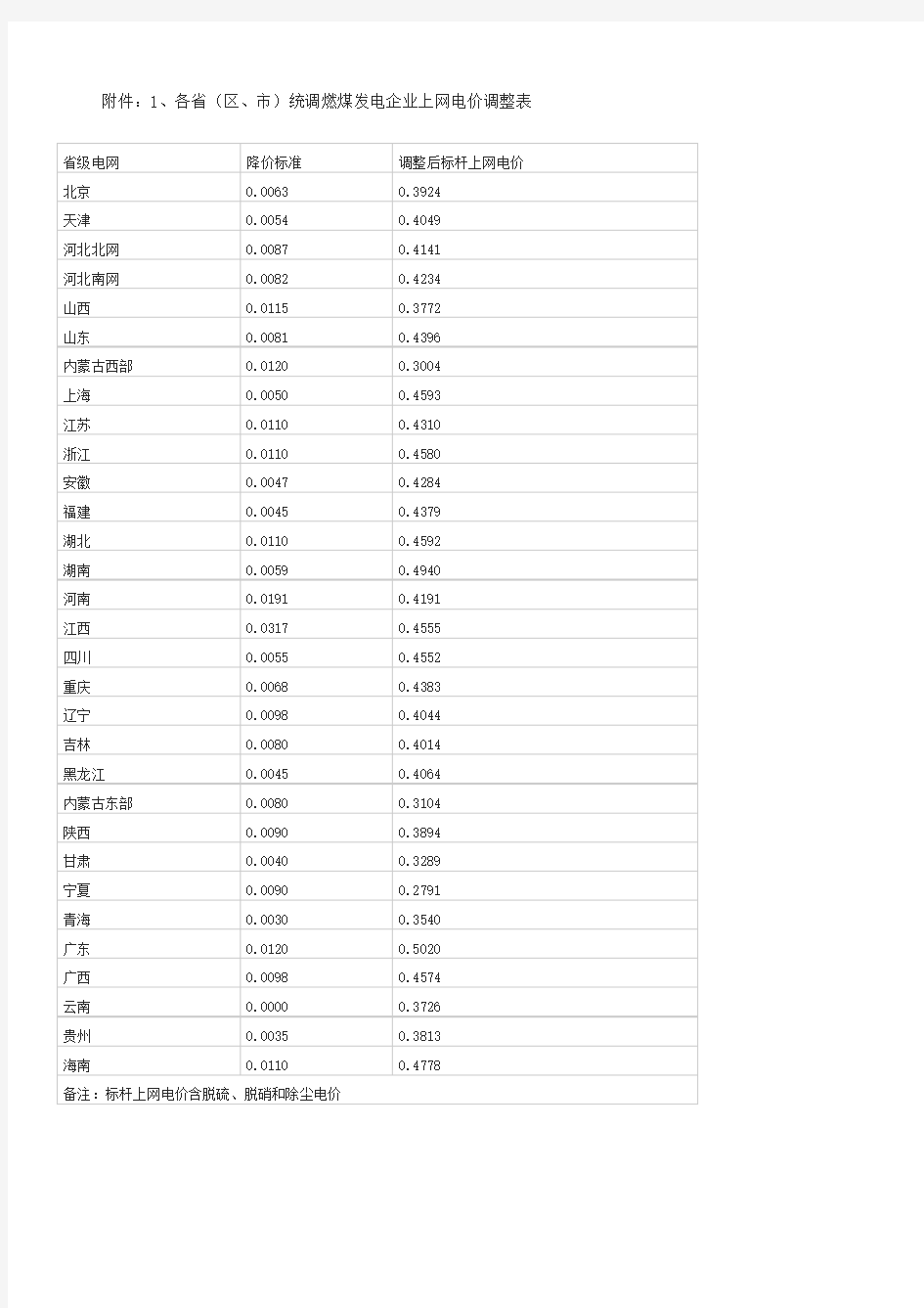 2014各省脱硫燃煤标杆电价