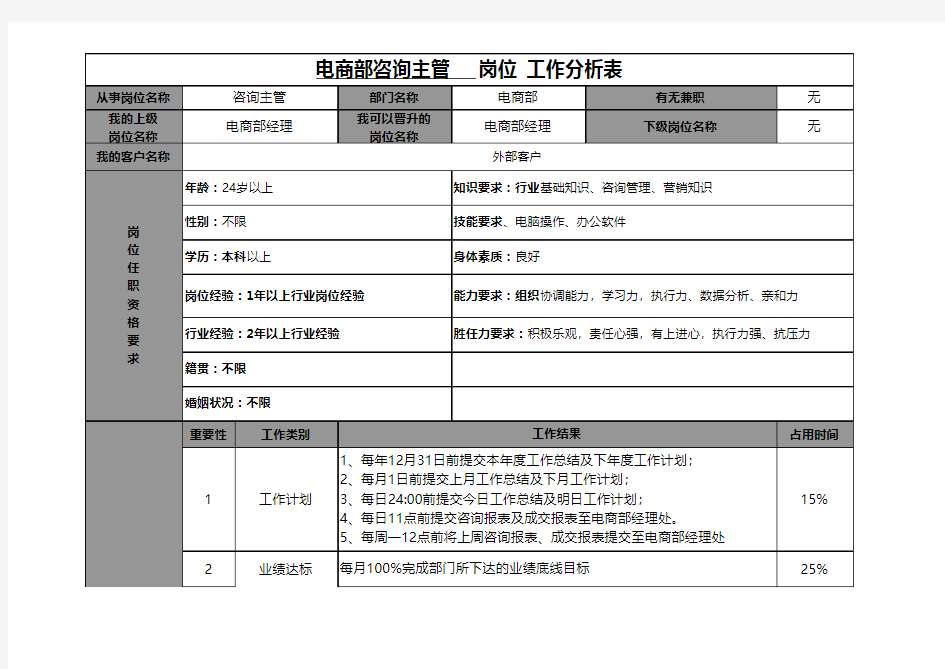 电商部咨询主管工作分析表,绩效考核表