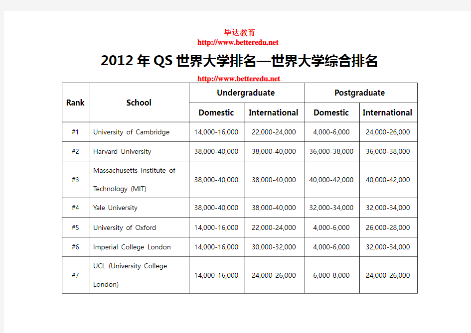 2012年QS世界大学排名—世界大学综合排名