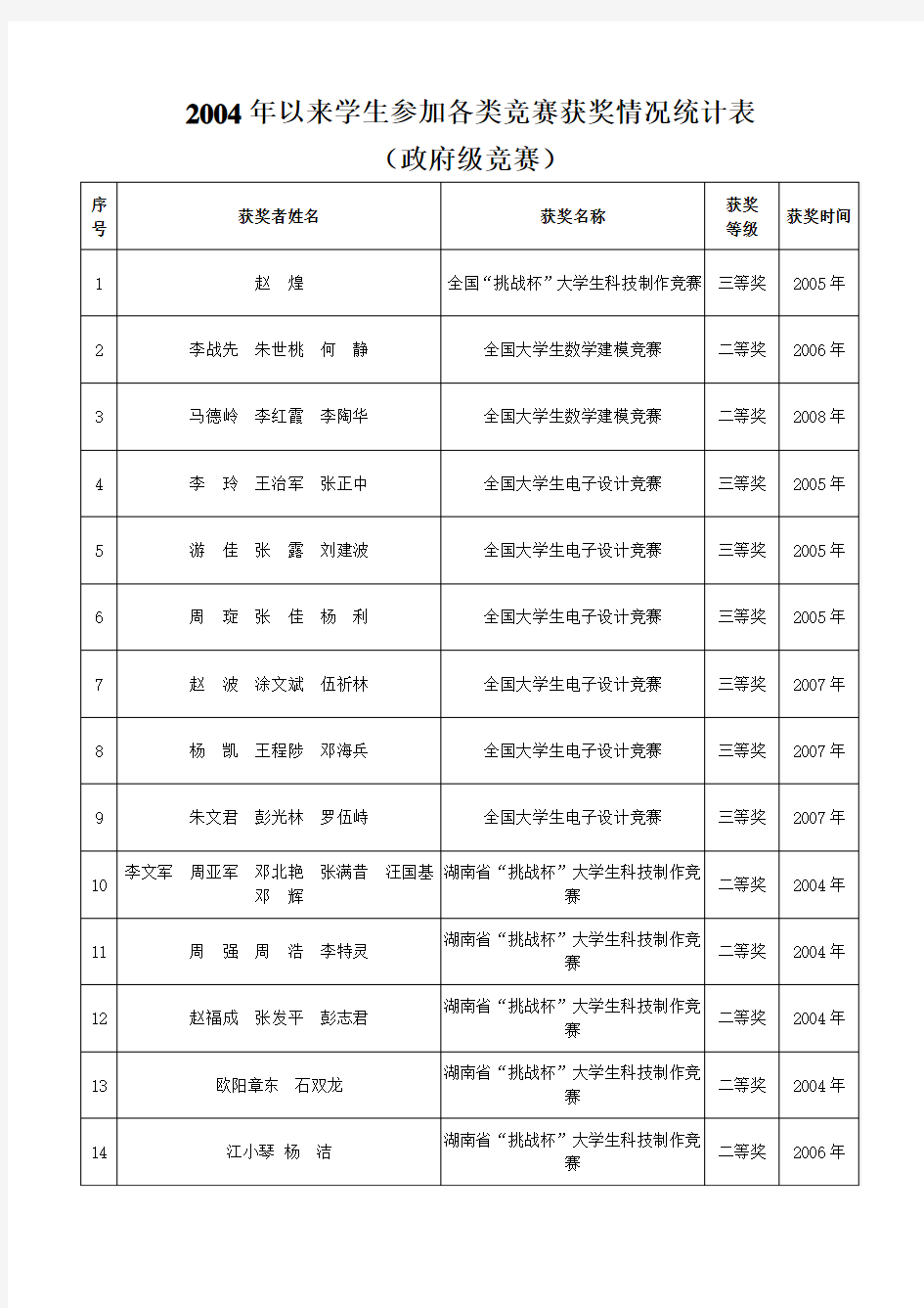 2004年以来学生参加各类竞赛获奖情况统计表