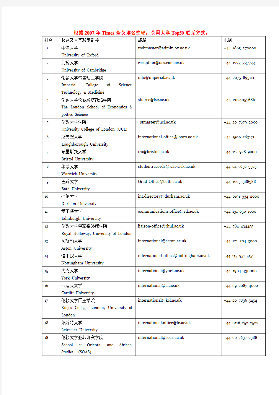 英国大学Top50联系方式