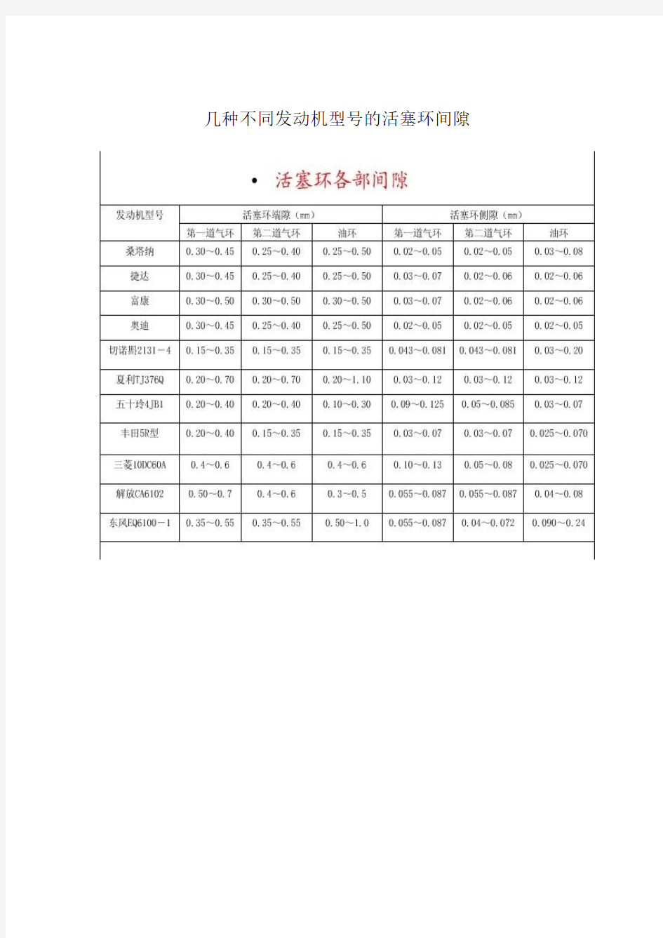 几种不同发动机型号的活塞环间隙