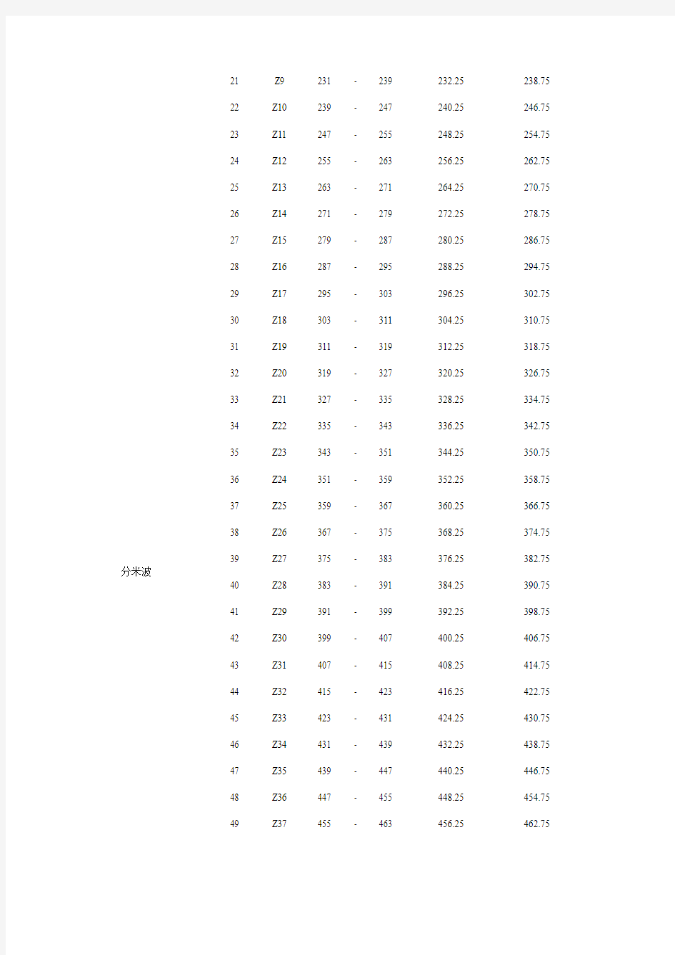 中国有线电视电视频道频率划分表