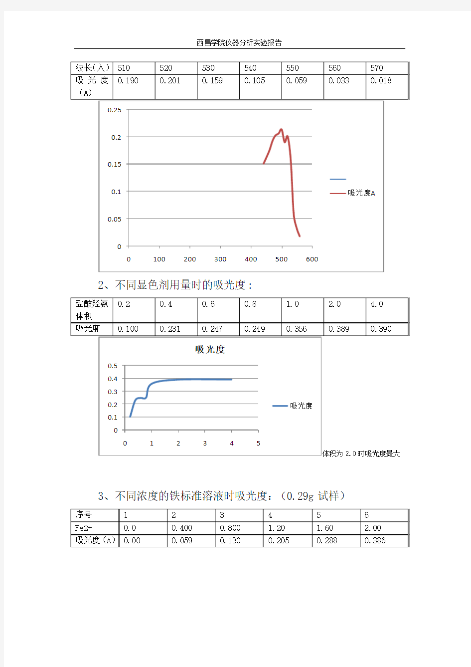 分光光度法测定铁含量