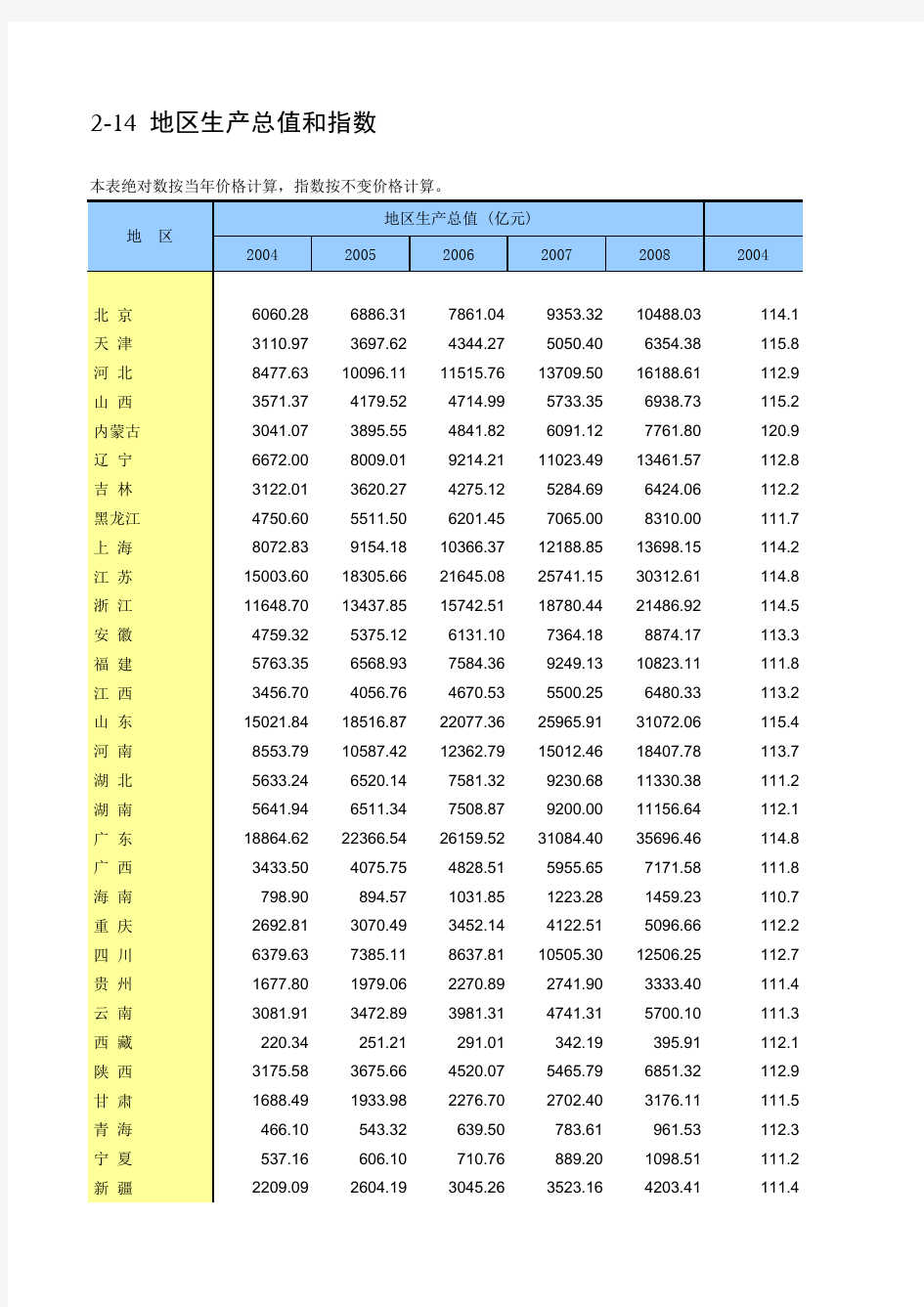 中国统计年鉴GDP