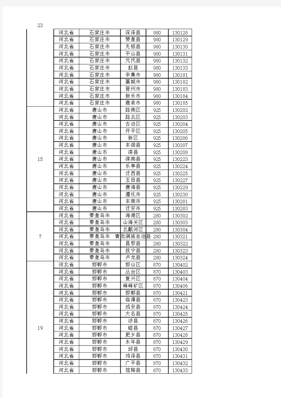 2014年31省市县区行政级别对照表最新