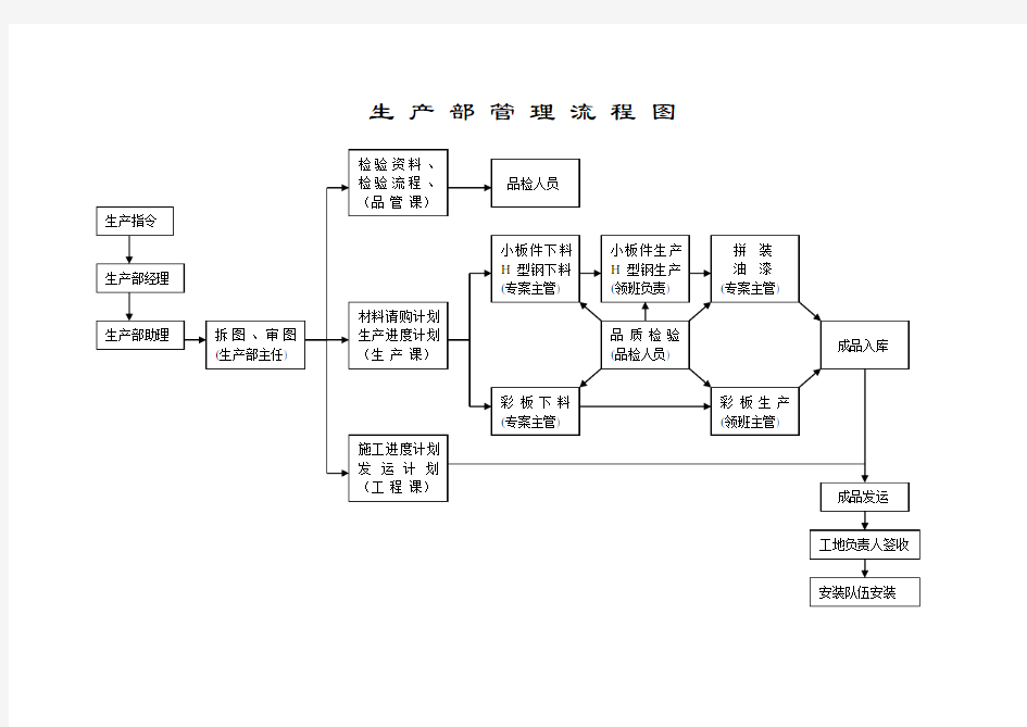 生产部管理流程图