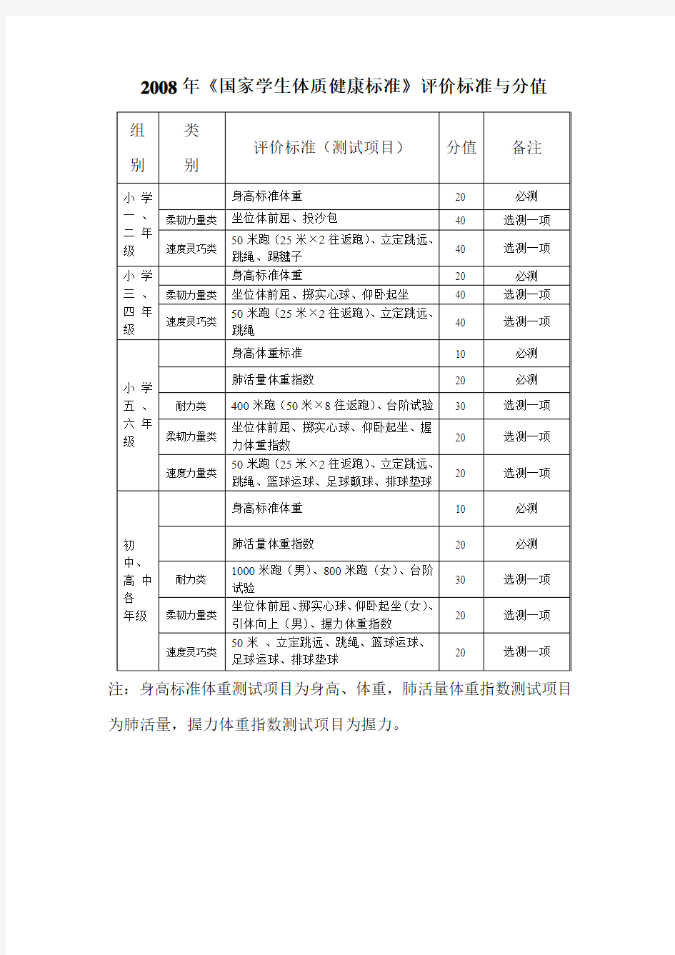 2008年《国家学生体质健康标准》评价指标与分值